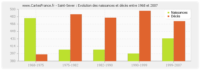 Saint-Sever : Evolution des naissances et décès entre 1968 et 2007