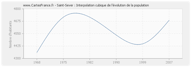 Saint-Sever : Interpolation cubique de l'évolution de la population