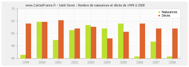Saint-Sever : Nombre de naissances et décès de 1999 à 2008