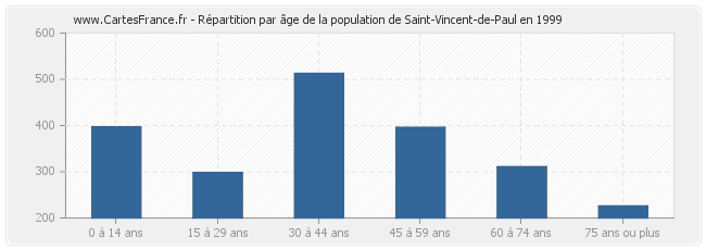 Répartition par âge de la population de Saint-Vincent-de-Paul en 1999