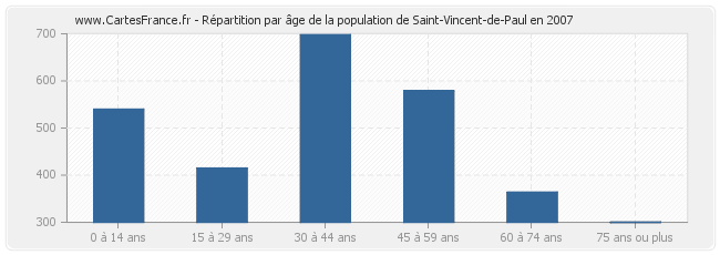 Répartition par âge de la population de Saint-Vincent-de-Paul en 2007