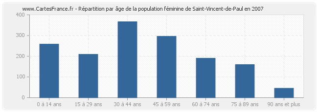 Répartition par âge de la population féminine de Saint-Vincent-de-Paul en 2007