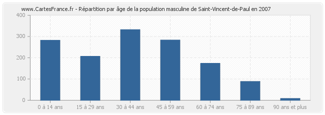 Répartition par âge de la population masculine de Saint-Vincent-de-Paul en 2007