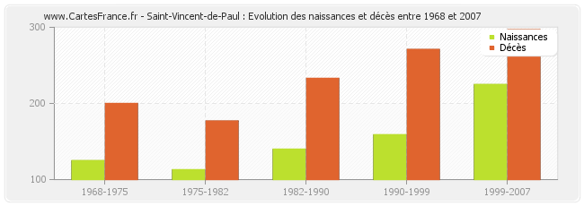 Saint-Vincent-de-Paul : Evolution des naissances et décès entre 1968 et 2007
