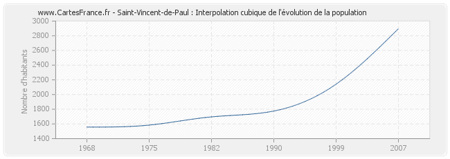Saint-Vincent-de-Paul : Interpolation cubique de l'évolution de la population