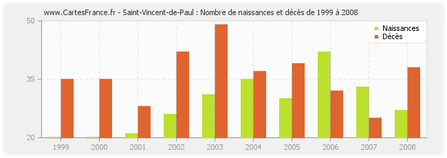 Saint-Vincent-de-Paul : Nombre de naissances et décès de 1999 à 2008