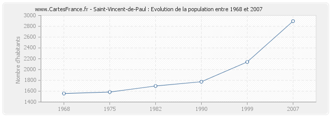 Population Saint-Vincent-de-Paul