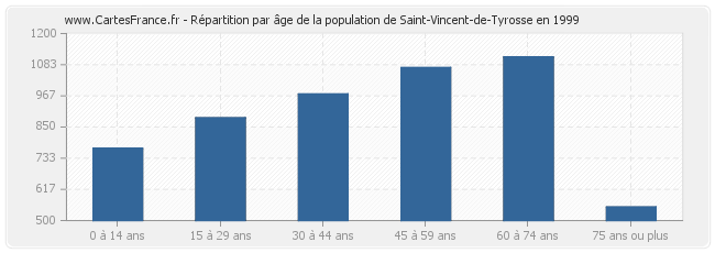 Répartition par âge de la population de Saint-Vincent-de-Tyrosse en 1999