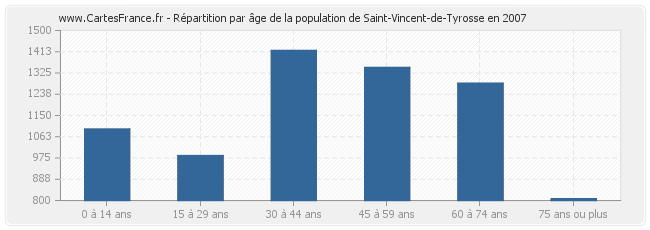 Répartition par âge de la population de Saint-Vincent-de-Tyrosse en 2007