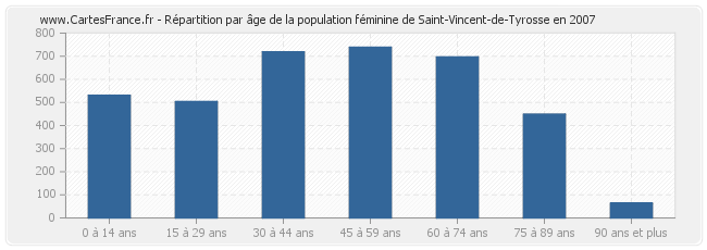 Répartition par âge de la population féminine de Saint-Vincent-de-Tyrosse en 2007