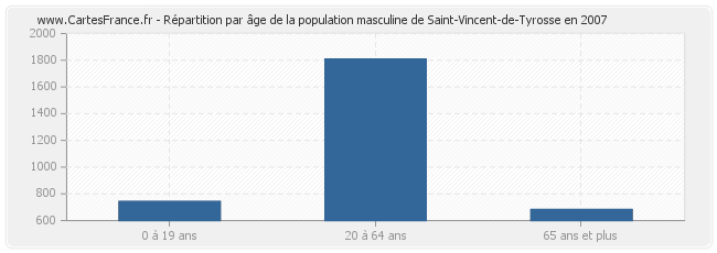 Répartition par âge de la population masculine de Saint-Vincent-de-Tyrosse en 2007