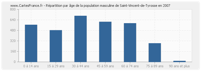 Répartition par âge de la population masculine de Saint-Vincent-de-Tyrosse en 2007