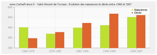 Saint-Vincent-de-Tyrosse : Evolution des naissances et décès entre 1968 et 2007