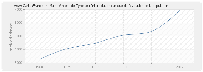 Saint-Vincent-de-Tyrosse : Interpolation cubique de l'évolution de la population