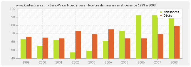 Saint-Vincent-de-Tyrosse : Nombre de naissances et décès de 1999 à 2008