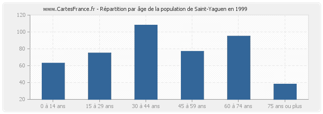 Répartition par âge de la population de Saint-Yaguen en 1999