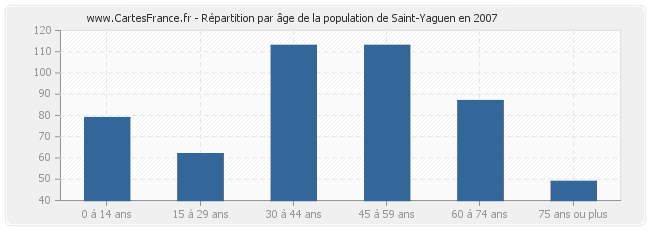 Répartition par âge de la population de Saint-Yaguen en 2007