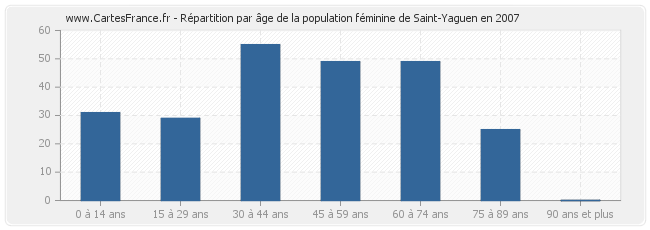 Répartition par âge de la population féminine de Saint-Yaguen en 2007
