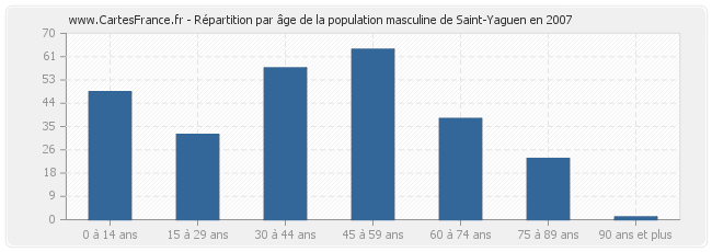 Répartition par âge de la population masculine de Saint-Yaguen en 2007