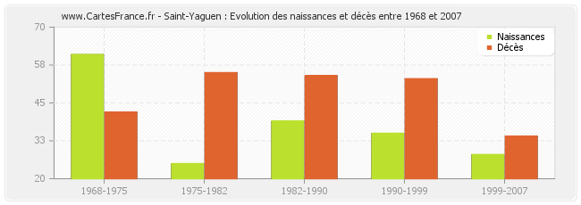 Saint-Yaguen : Evolution des naissances et décès entre 1968 et 2007