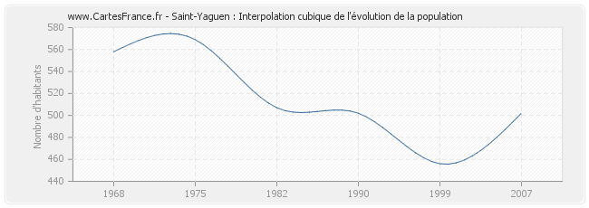 Saint-Yaguen : Interpolation cubique de l'évolution de la population