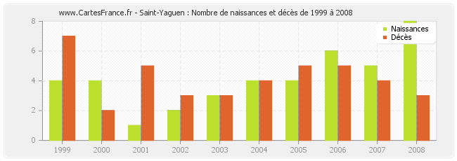 Saint-Yaguen : Nombre de naissances et décès de 1999 à 2008