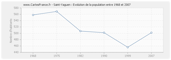 Population Saint-Yaguen