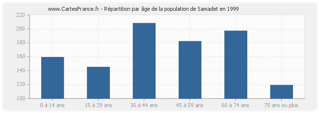 Répartition par âge de la population de Samadet en 1999
