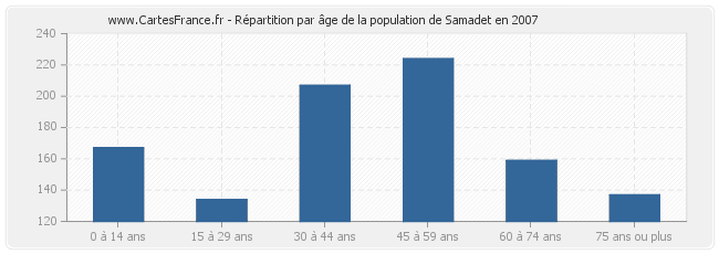 Répartition par âge de la population de Samadet en 2007