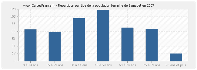 Répartition par âge de la population féminine de Samadet en 2007