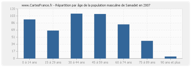 Répartition par âge de la population masculine de Samadet en 2007