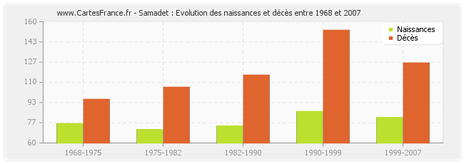 Samadet : Evolution des naissances et décès entre 1968 et 2007