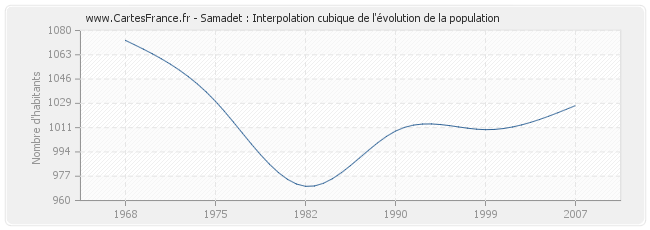 Samadet : Interpolation cubique de l'évolution de la population