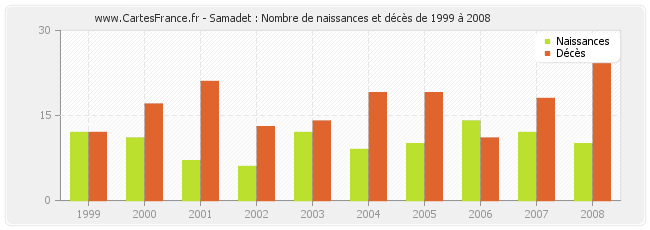Samadet : Nombre de naissances et décès de 1999 à 2008