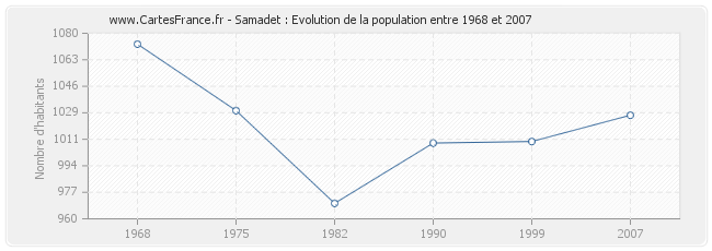 Population Samadet