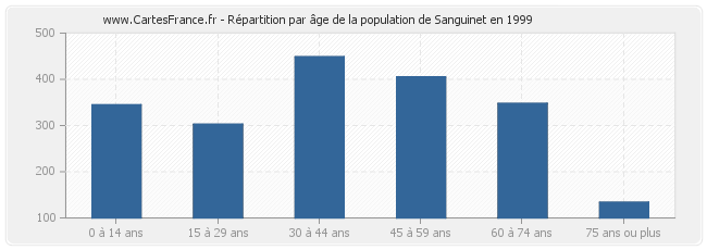 Répartition par âge de la population de Sanguinet en 1999