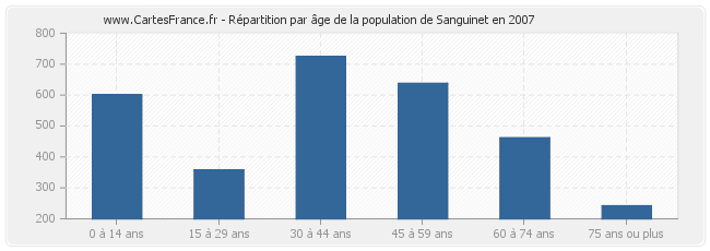 Répartition par âge de la population de Sanguinet en 2007