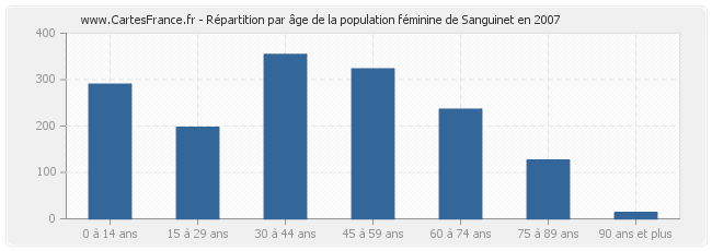 Répartition par âge de la population féminine de Sanguinet en 2007