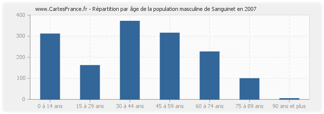 Répartition par âge de la population masculine de Sanguinet en 2007