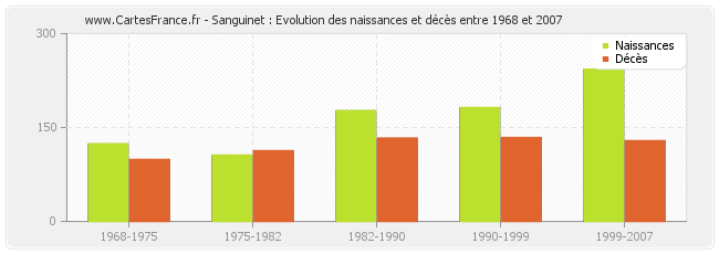 Sanguinet : Evolution des naissances et décès entre 1968 et 2007