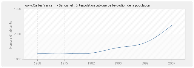 Sanguinet : Interpolation cubique de l'évolution de la population