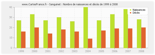 Sanguinet : Nombre de naissances et décès de 1999 à 2008