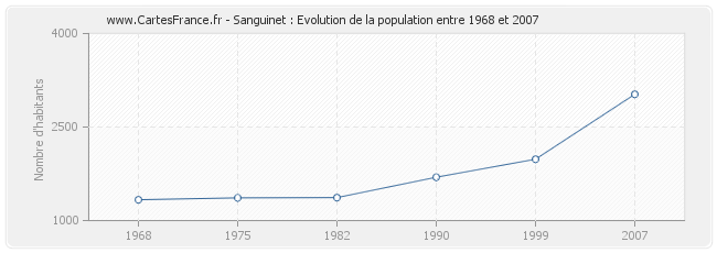 Population Sanguinet