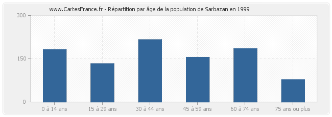 Répartition par âge de la population de Sarbazan en 1999