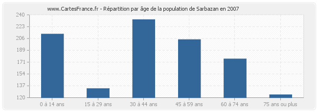 Répartition par âge de la population de Sarbazan en 2007