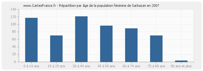 Répartition par âge de la population féminine de Sarbazan en 2007
