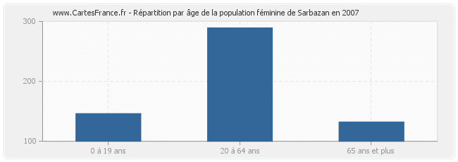 Répartition par âge de la population féminine de Sarbazan en 2007