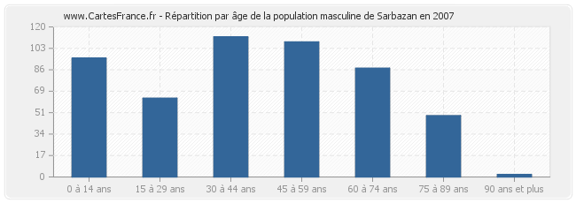 Répartition par âge de la population masculine de Sarbazan en 2007