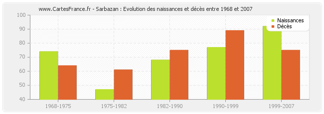Sarbazan : Evolution des naissances et décès entre 1968 et 2007