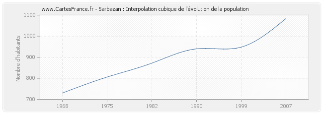 Sarbazan : Interpolation cubique de l'évolution de la population